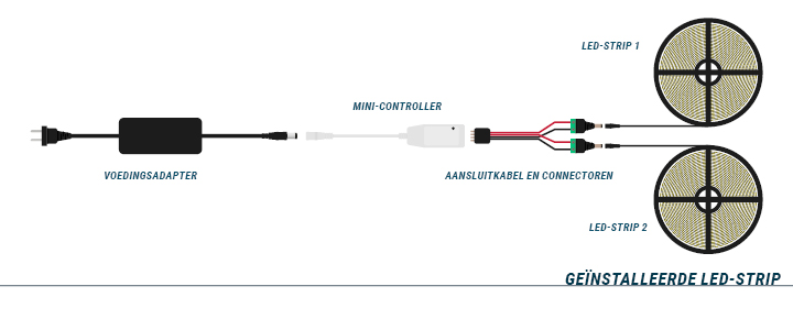 Installeren van een Mini-Controller - Definitieve installatie